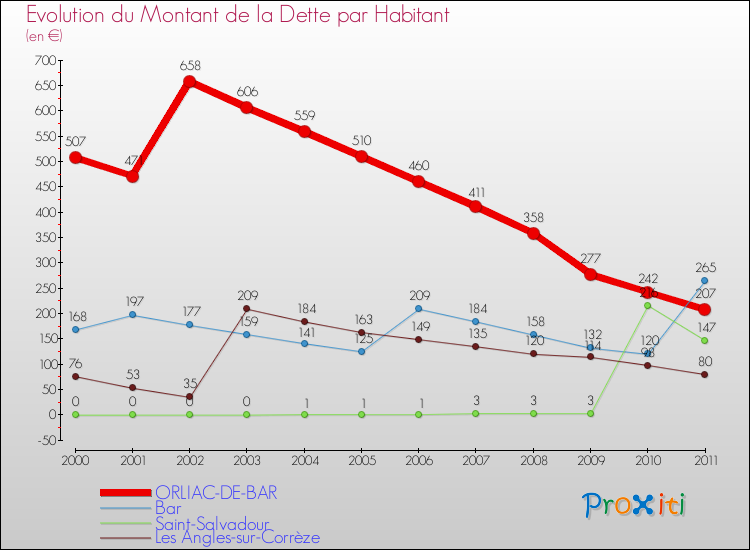 Evolution de la dette par habitant pour la commune de ORLIAC-DE-BAR et les communes proches Comparaison de la dette par habitant pour ORLIAC-DE-BAR et les communes voisines