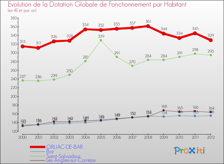 Evolution et montant de la dotation globale de fonctionnement par Habitant pour ORLIAC-DE-BAR et les communes proches Comparaison des dotations globales de fonctionnement par habitant pour ORLIAC-DE-BAR et les communes voisines