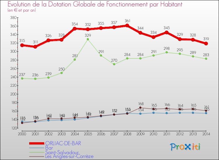 Evolution et montant de la dotation globale de fonctionnement par Habitant pour ORLIAC-DE-BAR et les communes proches de 2000 à 2014. Comparaison des dotations globales de fonctionnement par habitant pour ORLIAC-DE-BAR et les communes voisines de 2000 à 2014.