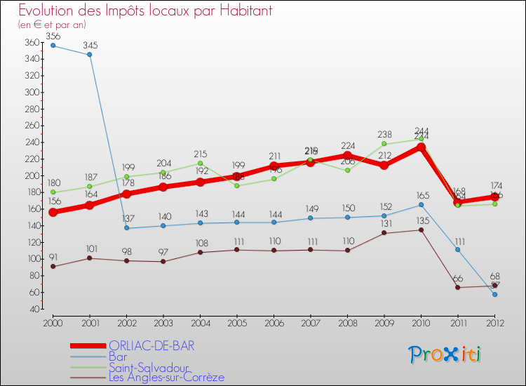 Evolution et montant des impôts locaux par Habitant pour ORLIAC-DE-BAR et les communes proches Comparaison des impôts locaux par habitant pour ORLIAC-DE-BAR et les communes voisines