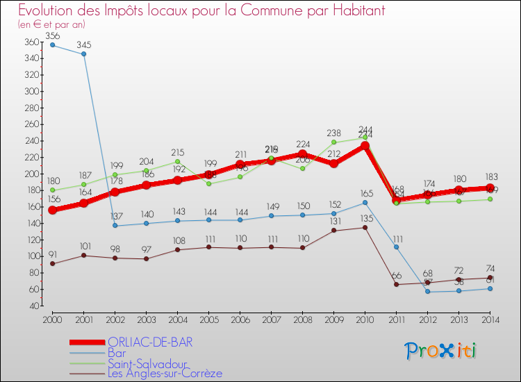 Evolution et montant des impôts locaux par Habitant pour ORLIAC-DE-BAR et les communes proches de 2000 à 2014 Comparaison des impôts locaux par habitant pour ORLIAC-DE-BAR et les communes voisines de 2000 à 2014