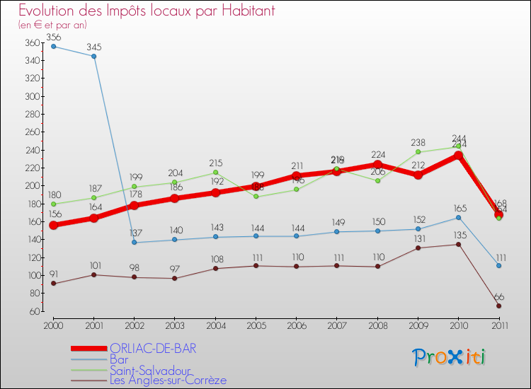 Evolution et montant des impôts locaux par Habitant pour ORLIAC-DE-BAR et les communes proches Comparaison des impôts locaux par habitant pour ORLIAC-DE-BAR et les communes voisines