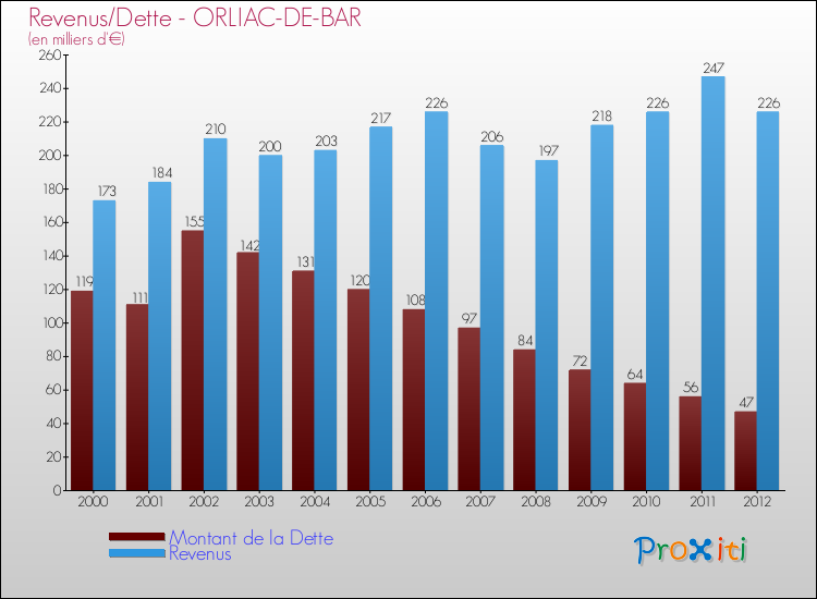 Evolution comparée de la dette et des revenus pour la commune de ORLIAC-DE-BAR de 2000 à 2012 Comparaison de la dette et des revenus pour ORLIAC-DE-BAR de 2000 à 2012