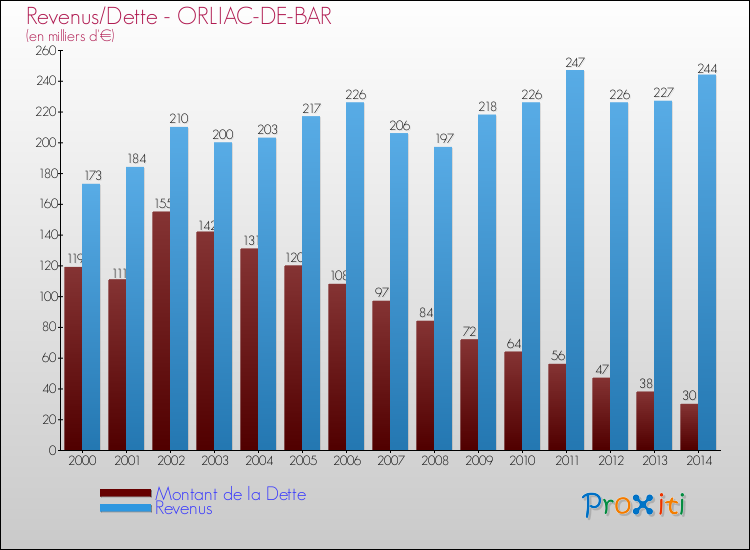 Evolution comparée de la dette et des revenus pour la commune de ORLIAC-DE-BAR de 2000 à 2014 Comparaison de la dette et des revenus pour ORLIAC-DE-BAR de 2000 à 2014