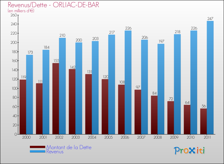Evolution comparée de la dette et des revenus pour la commune de ORLIAC-DE-BAR de 2000 à 2011 Comparaison de la dette et des revenus pour ORLIAC-DE-BAR de 2000 à 2011