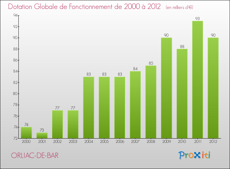 Evolution du montant de la Dotation Globale de Fonctionnement pour la commune de ORLIAC-DE-BAR de 2000 à 2012 Evolution du montant de la Dotation Globale de Fonctionnement pour ORLIAC-DE-BAR de 2000 à 2012