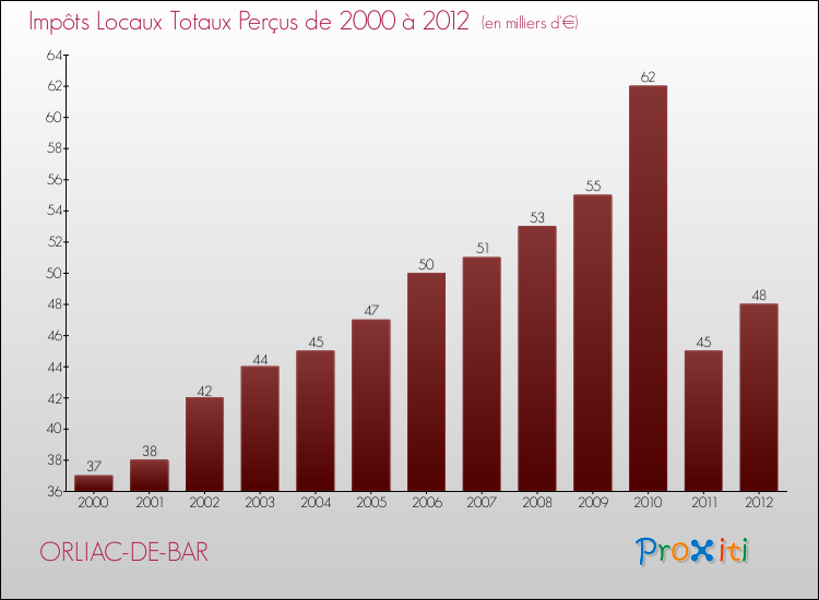 Evolution des Impôts Locaux pour la commune de ORLIAC-DE-BAR de 2000 à 2012 Evolution des Impôts Locaux pour ORLIAC-DE-BAR de 2000 à 2012