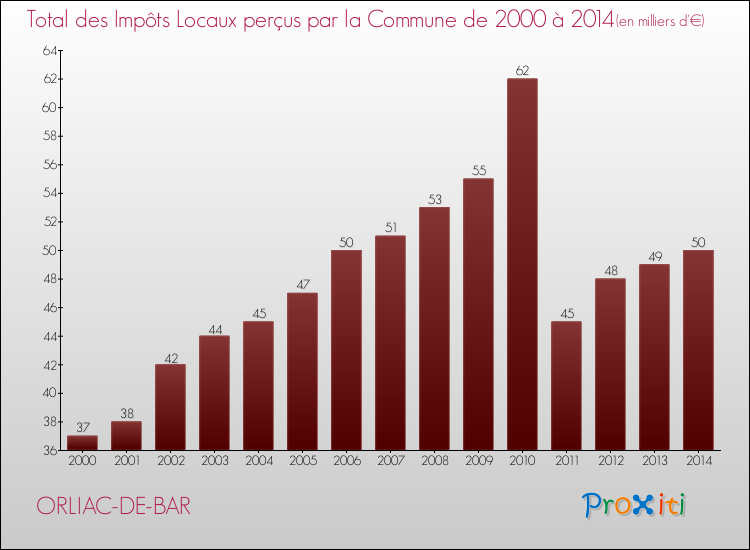 Evolution des Impôts Locaux pour la commune de ORLIAC-DE-BAR de 2000 à 2014 Evolution des Impôts Locaux pour ORLIAC-DE-BAR de 2000 à 2014