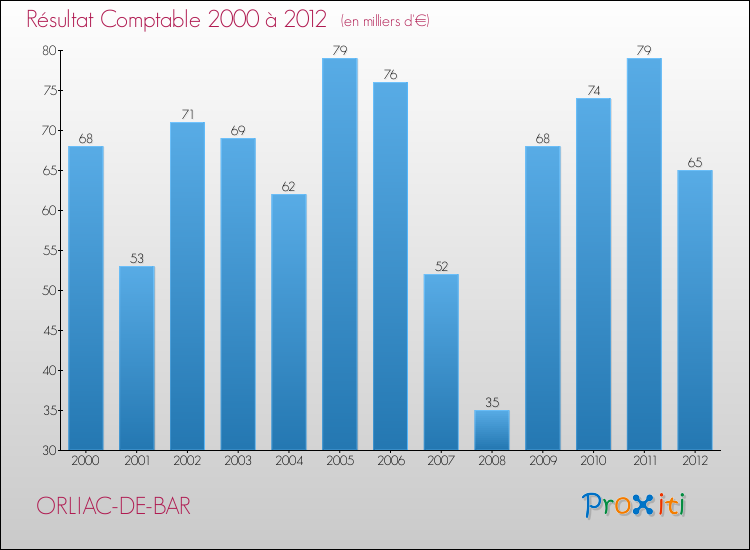 Evolution du résultat comptable pour la commune de ORLIAC-DE-BAR de 2000 à 2012 Evolution du résultat comptable pour ORLIAC-DE-BAR de 2000 à 2012