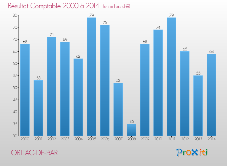 Evolution du résultat comptable pour la commune de ORLIAC-DE-BAR de 2000 à 2014 Evolution du résultat comptable pour ORLIAC-DE-BAR de 2000 à 2014