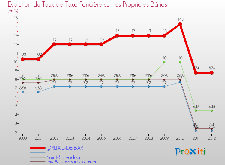 Evolution du taux de la taxe foncière sur le bati pour ORLIAC-DE-BAR et les communes proches de 2000 à 2012 Comparaison des taux de taxe foncière sur le bati pour ORLIAC-DE-BAR et les communes voisines de 2000 à 2012
