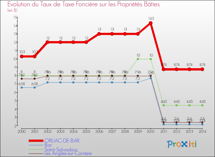 Evolution du taux de la taxe foncière sur le bati pour ORLIAC-DE-BAR et les communes proches de 2000 à 2014 Comparaison des taux de taxe foncière sur le bati pour ORLIAC-DE-BAR et les communes voisines de 2000 à 2014