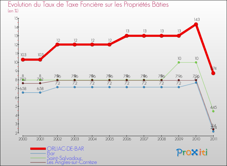 Evolution du taux de la taxe foncière sur le bati pour ORLIAC-DE-BAR et les communes proches Comparaison des taux de taxe foncière sur le bati pour ORLIAC-DE-BAR et les communes voisines
