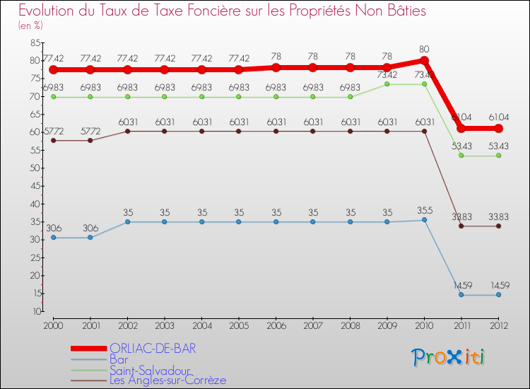 Evolution du taux de la taxe foncière sur les immeubles et terrains non batis pour ORLIAC-DE-BAR et les communes proches de 2000 à 2012 Comparaison des taux de la taxe foncière sur les immeubles et terrains non batis pour ORLIAC-DE-BAR et les communes voisines de 2000 à 2012