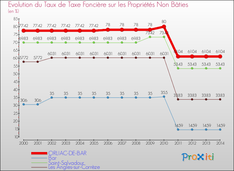 Evolution du taux de la taxe foncière sur les immeubles et terrains non batis pour ORLIAC-DE-BAR et les communes proches de 2000 à 2014 Comparaison des taux de la taxe foncière sur les immeubles et terrains non batis pour ORLIAC-DE-BAR et les communes voisines de 2000 à 2014
