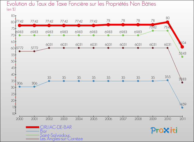 Evolution du taux de la taxe foncière sur les immeubles et terrains non batis pour ORLIAC-DE-BAR et les communes proches Comparaison des taux de la taxe foncière sur les immeubles et terrains non batis pour ORLIAC-DE-BAR et les communes voisines