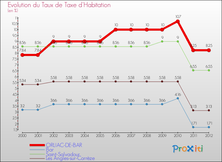 Evolution du taux de la taxe d'habitation pour ORLIAC-DE-BAR et les communes proches Comparaison des taux de la taxe d'habitation pour ORLIAC-DE-BAR et les communes voisines