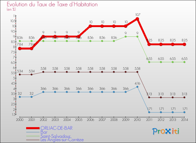 Evolution du taux de la taxe d'habitation pour ORLIAC-DE-BAR et les communes proches de 2000 à 2014 Comparaison des taux de la taxe d'habitation pour ORLIAC-DE-BAR et les communes voisines de 2000 à 2014