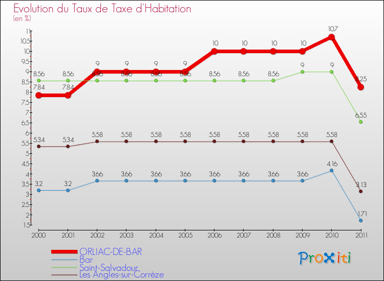 Evolution du taux de la taxe d'habitation pour ORLIAC-DE-BAR et les communes proches Comparaison des taux de la taxe d'habitation pour ORLIAC-DE-BAR et les communes voisines