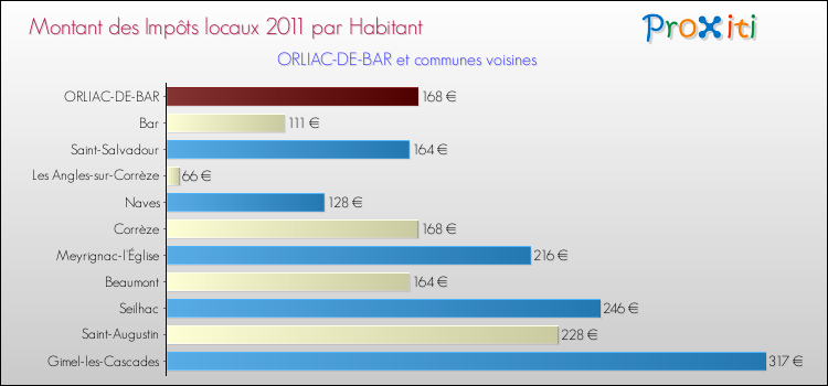 Montant des impôts locaux par Habitant pour ORLIAC-DE-BAR et les communes proches Comparaison des impôts locaux par habitant pour ORLIAC-DE-BAR et les communes voisines