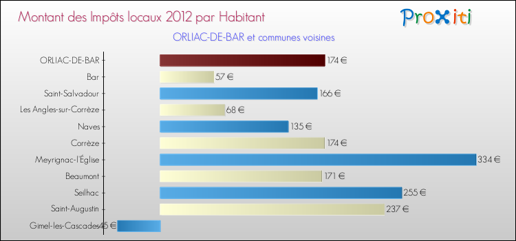 Montant des impôts locaux par Habitant pour ORLIAC-DE-BAR et les communes proches Comparaison des impôts locaux par habitant pour ORLIAC-DE-BAR et les communes voisines