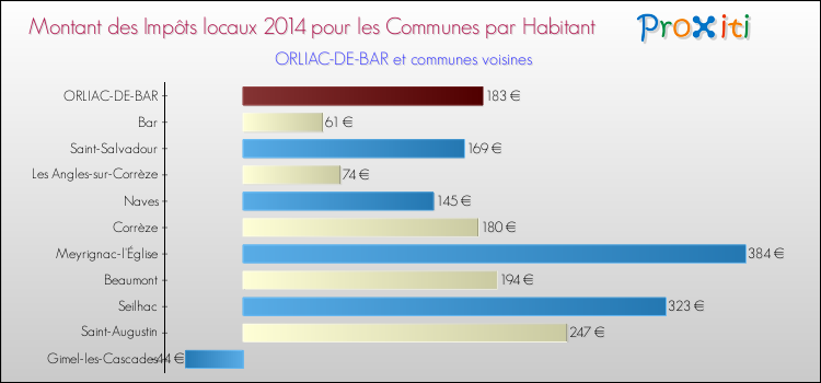 Montant des impôts locaux par Habitant pour ORLIAC-DE-BAR et les communes proches en 2014 Comparaison des impôts locaux par habitant pour ORLIAC-DE-BAR et les communes voisines en 2014