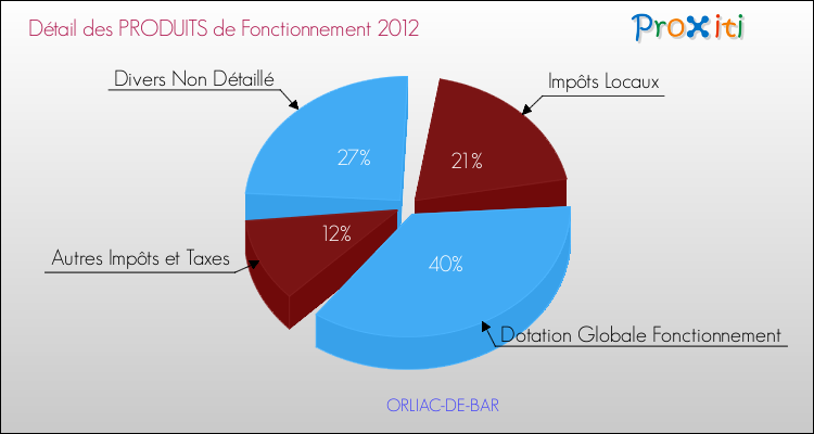 Décomposition du Budget de Fonctionnement 2012 de la commune de ORLIAC-DE-BAR Budget de Fonctionnement 2012 pour la commune de ORLIAC-DE-BAR
