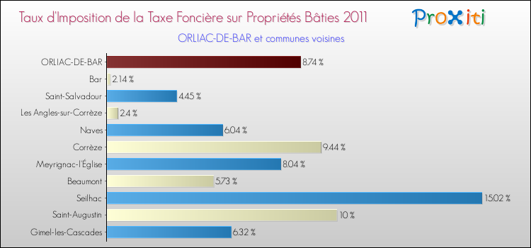 Taux d'imposition de la taxe foncière sur le bati 2011 pour ORLIAC-DE-BAR et les communes proches Comparaison des taux d'imposition de la taxe foncière sur le bati 2011 pour ORLIAC-DE-BAR et les communes voisines