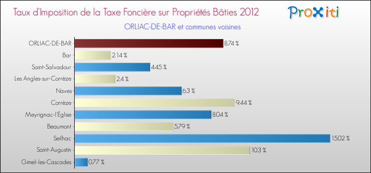 Taux d'imposition de la taxe foncière sur le bati 2012 pour ORLIAC-DE-BAR et les communes proches Comparaison des taux d'imposition de la taxe foncière sur le bati 2012 pour ORLIAC-DE-BAR et les communes voisines