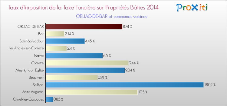 Taux d'imposition de la taxe foncière sur le bati 2014 pour ORLIAC-DE-BAR et les communes proches Comparaison des taux d'imposition de la taxe foncière sur le bati 2014 pour ORLIAC-DE-BAR et les communes voisines