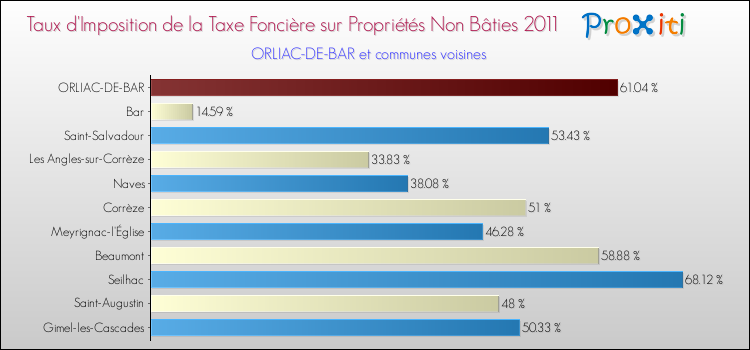 Taux d'imposition de la taxe foncière sur les immeubles et terrains non batis 2011 pour ORLIAC-DE-BAR et les communes proches Comparaison des taux d'imposition de la taxe foncière sur les immeubles et terrains non batis 2011 pour ORLIAC-DE-BAR et les communes voisines