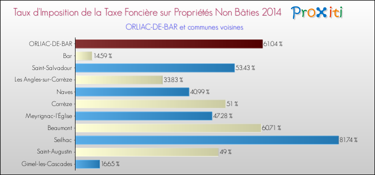 Taux d'imposition de la taxe foncière sur les immeubles et terrains non batis 2014 pour ORLIAC-DE-BAR et les communes proches Comparaison des taux d'imposition de la taxe foncière sur les immeubles et terrains non batis 2014 pour ORLIAC-DE-BAR et les communes voisines