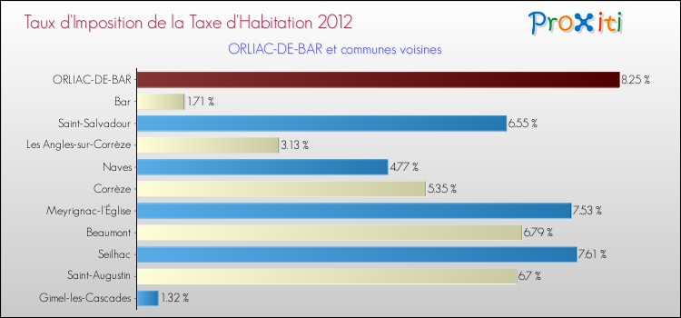 Taux d'imposition de la taxe d'habitation 2012 pour ORLIAC-DE-BAR et les communes proches Comparaison des taux d'imposition de la taxe d'habitation 2012 pour ORLIAC-DE-BAR et les communes voisines
