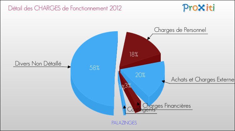 Décomposition des Charges de Fonctionnement 2012 de la commune de PALAZINGES Charges de Fonctionnement 2012 pour la commune de PALAZINGES
