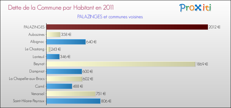 Dette par habitant de la commune en 2011 pour PALAZINGES et les communes proches Comparaison de la dette par habitant de la commune en 2011 pour PALAZINGES et les communes voisines