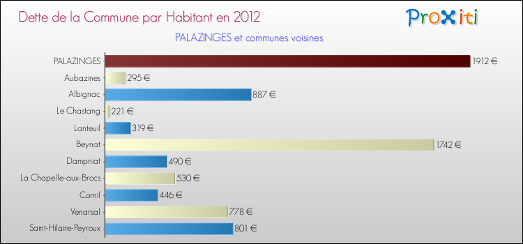 Dette par habitant de la commune en 2012 pour PALAZINGES et les communes proches Comparaison de la dette par habitant de la commune en 2012 pour PALAZINGES et les communes voisines