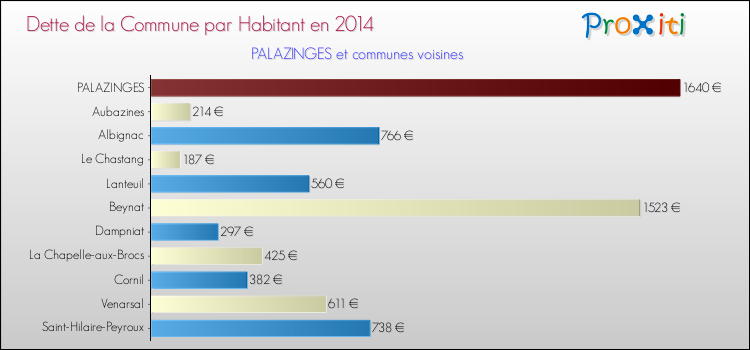 Dette par habitant de la commune en 2014 pour PALAZINGES et les communes proches Comparaison de la dette par habitant de la commune en 2014 pour PALAZINGES et les communes voisines