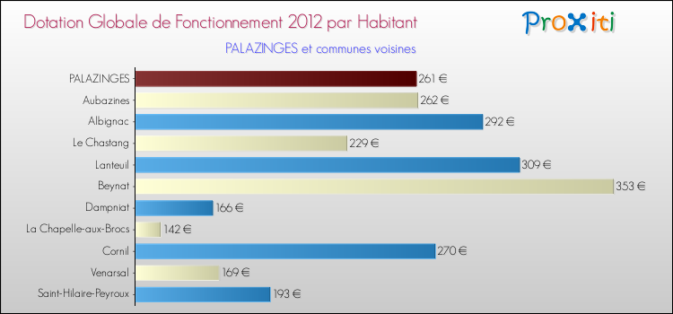 Montant des dotations globales de fonctionnement DGF par Habitant pour PALAZINGES et les communes proches Comparaison des des dotations globales de fonctionnement DGF par habitant pour PALAZINGES et les communes voisines