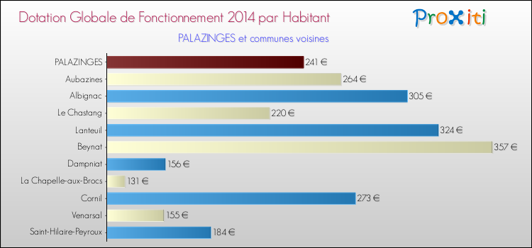 Montant des dotations globales de fonctionnement DGF par Habitant pour PALAZINGES et les communes proches en 2014. Comparaison des des dotations globales de fonctionnement DGF par habitant pour PALAZINGES et les communes voisines en 2014.