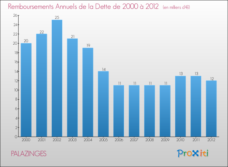 Evolution de l'annuité de la dette pour la commune de PALAZINGES de 2000 à 2012 Annuités de la dette pour PALAZINGES de 2000 à 2012