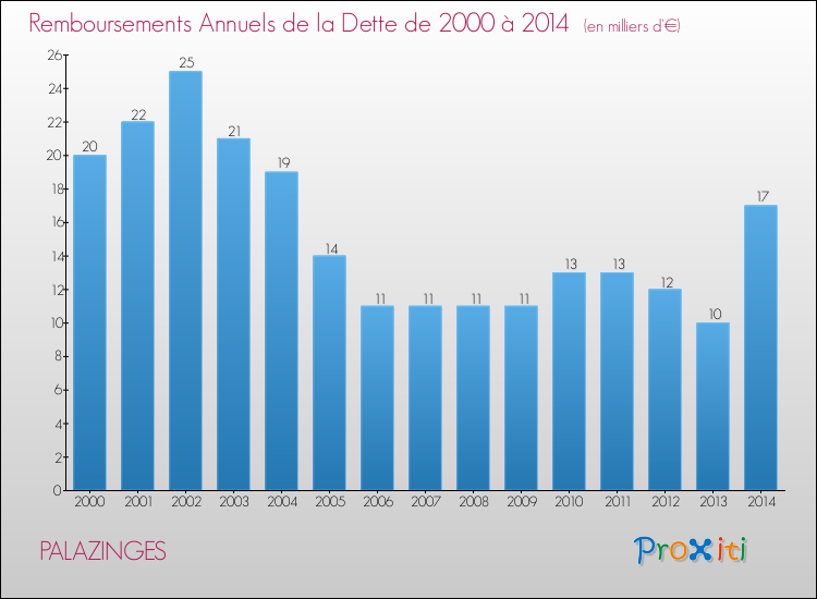 Evolution de l'annuité de la dette pour la commune de PALAZINGES de 2000 à 2014 Annuités de la dette pour PALAZINGES de 2000 à 2014