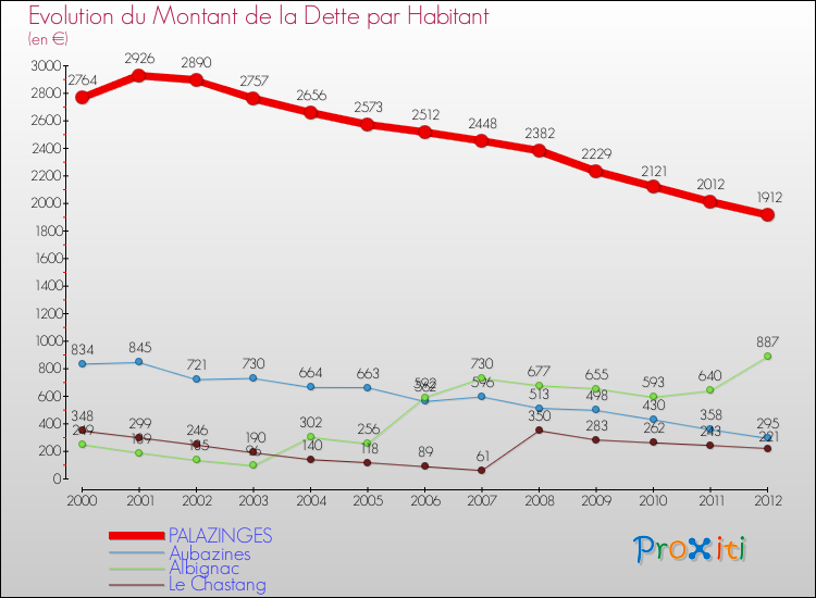 Evolution de la dette par habitant pour la commune de PALAZINGES et les communes proches de 2000 à 2012 Comparaison de la dette par habitant pour PALAZINGES et les communes voisines de 2000 à 2012