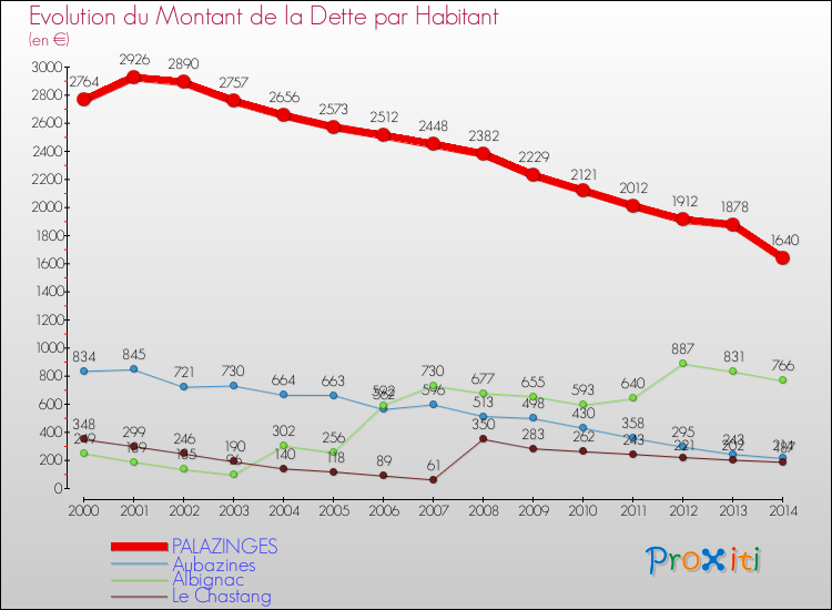 Evolution de la dette par habitant pour la commune de PALAZINGES et les communes proches de 2000 à 2014 Comparaison de la dette par habitant pour PALAZINGES et les communes voisines de 2000 à 2014