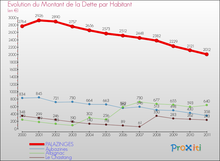 Evolution de la dette par habitant pour la commune de PALAZINGES et les communes proches Comparaison de la dette par habitant pour PALAZINGES et les communes voisines
