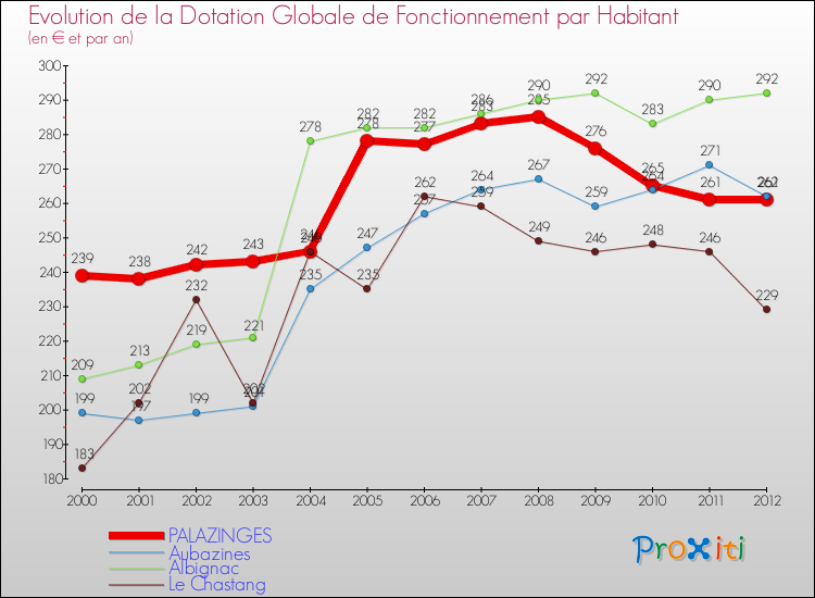 Evolution et montant de la dotation globale de fonctionnement par Habitant pour PALAZINGES et les communes proches Comparaison des dotations globales de fonctionnement par habitant pour PALAZINGES et les communes voisines