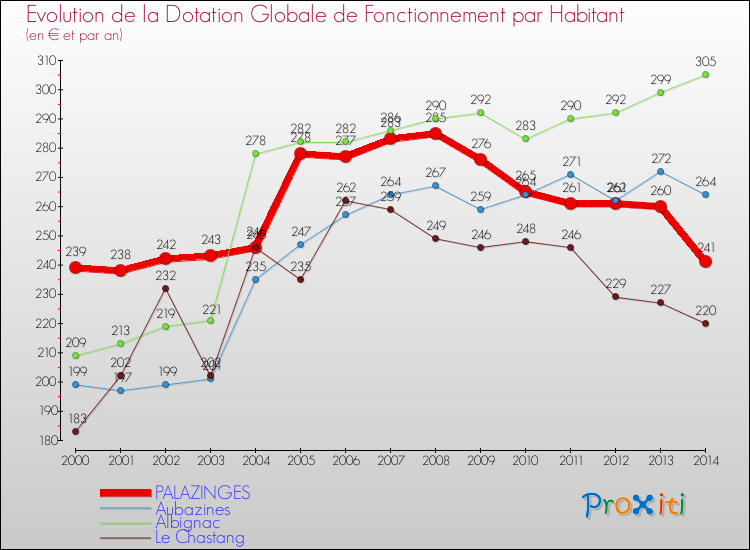 Evolution et montant de la dotation globale de fonctionnement par Habitant pour PALAZINGES et les communes proches de 2000 à 2014. Comparaison des dotations globales de fonctionnement par habitant pour PALAZINGES et les communes voisines de 2000 à 2014.