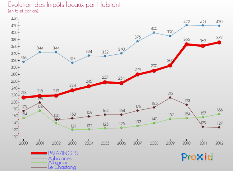Evolution et montant des impôts locaux par Habitant pour PALAZINGES et les communes proches Comparaison des impôts locaux par habitant pour PALAZINGES et les communes voisines