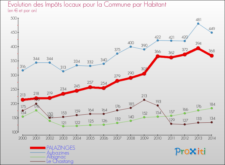 Evolution et montant des impôts locaux par Habitant pour PALAZINGES et les communes proches de 2000 à 2014 Comparaison des impôts locaux par habitant pour PALAZINGES et les communes voisines de 2000 à 2014