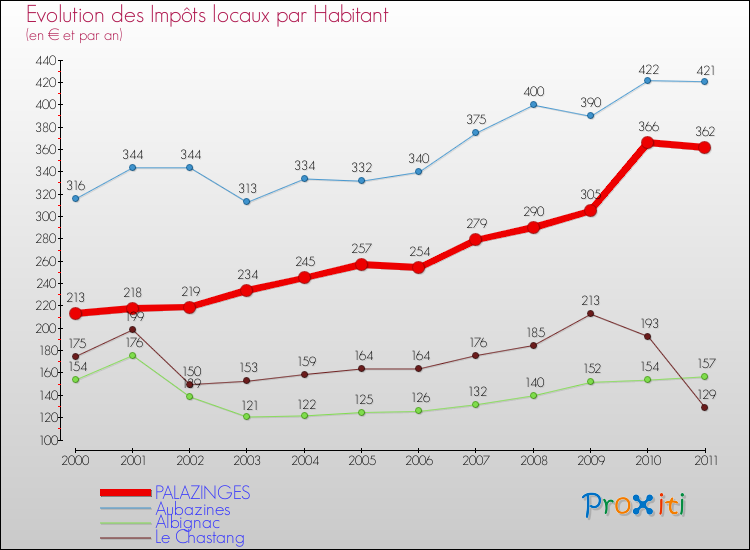 Evolution et montant des impôts locaux par Habitant pour PALAZINGES et les communes proches Comparaison des impôts locaux par habitant pour PALAZINGES et les communes voisines