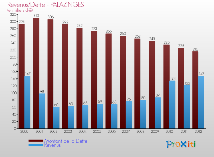 Evolution comparée de la dette et des revenus pour la commune de PALAZINGES de 2000 à 2012 Comparaison de la dette et des revenus pour PALAZINGES de 2000 à 2012